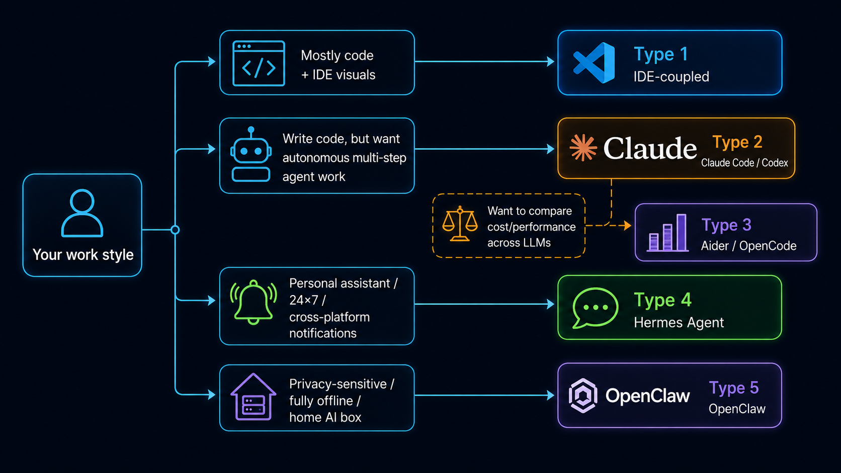 Agent paradigm decision tree