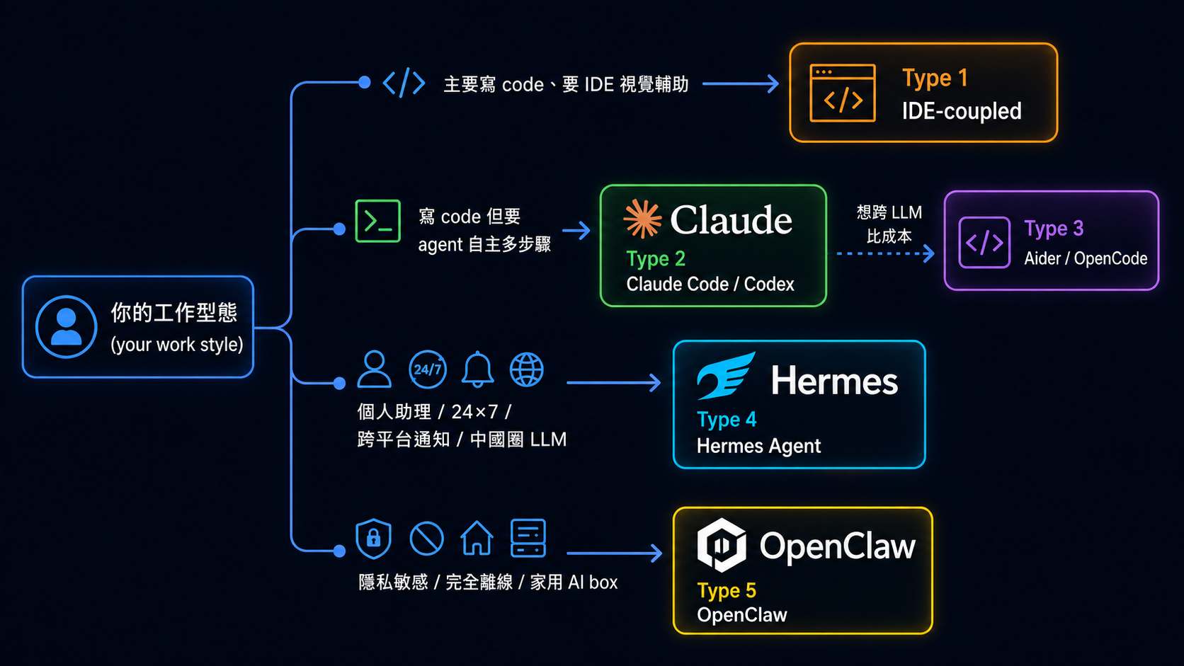 選哪個 agent type 決策樹