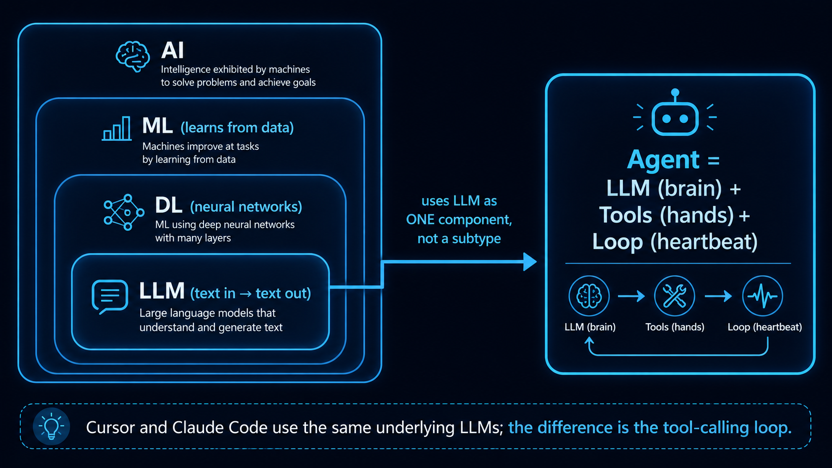 AI / ML / DL / LLM vs. Agent