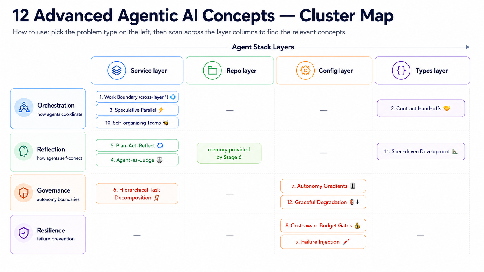 12 Advanced Agentic AI Concepts — Cluster Map