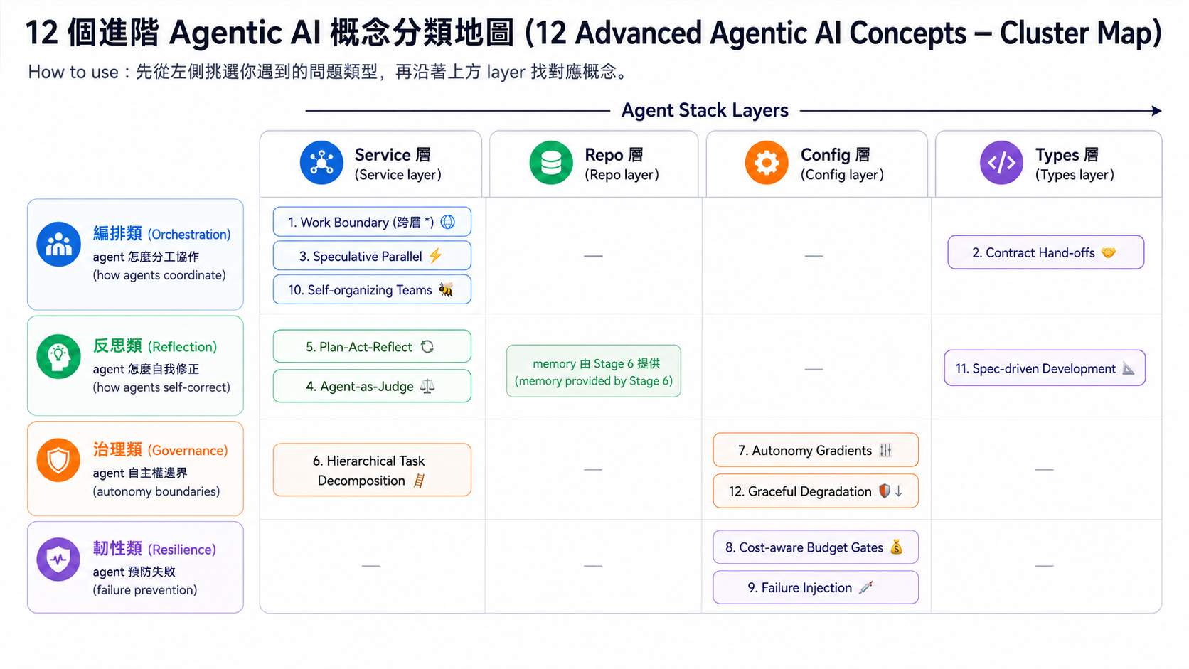 12 Advanced Agentic AI Concepts — Cluster Map