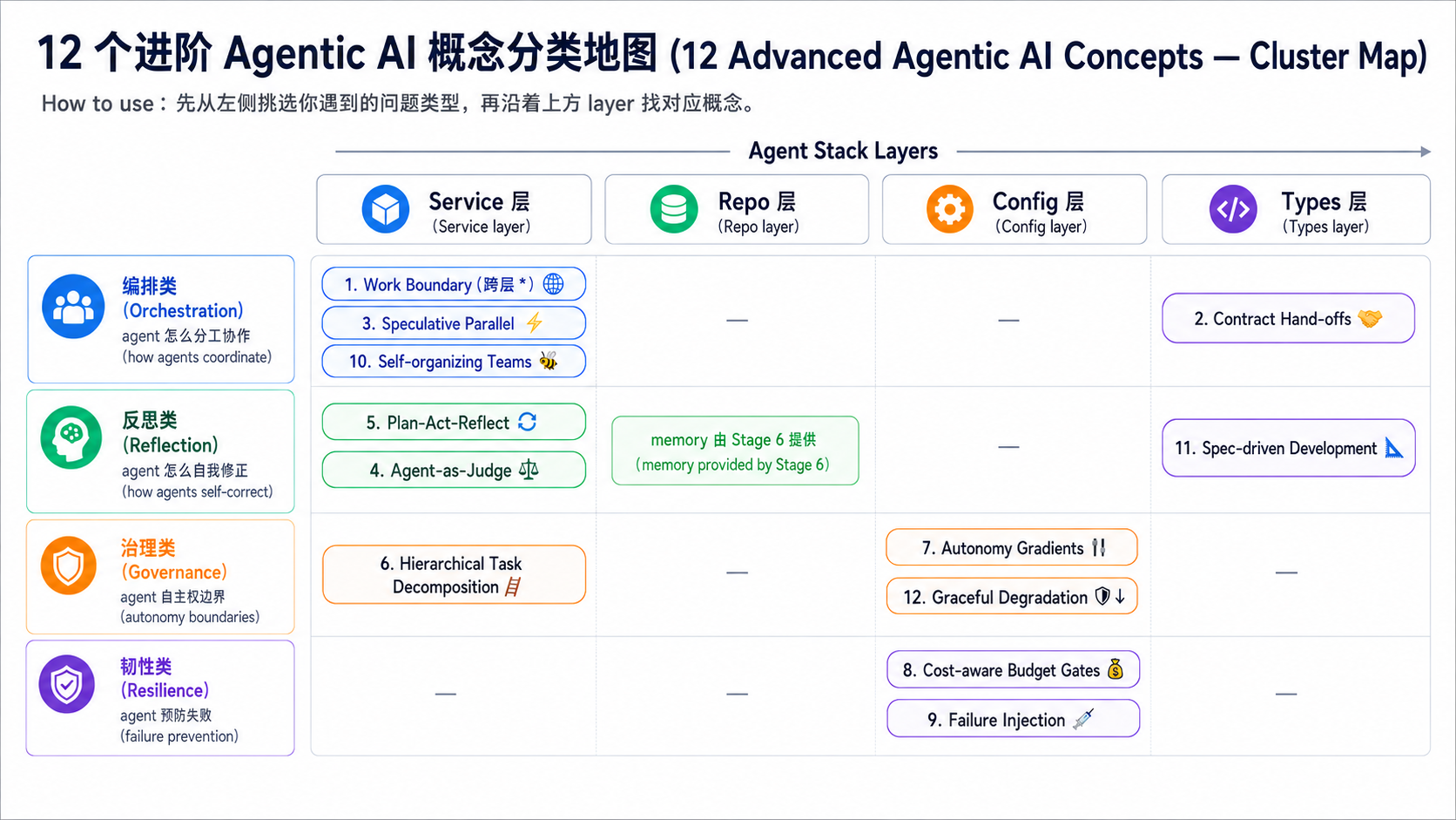 12 Advanced Agentic AI Concepts — Cluster Map