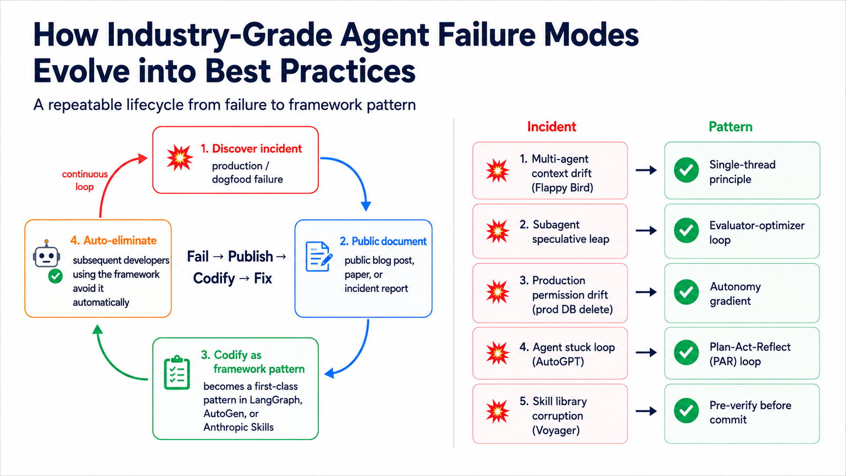 Failure-Mode Evolution Cycle