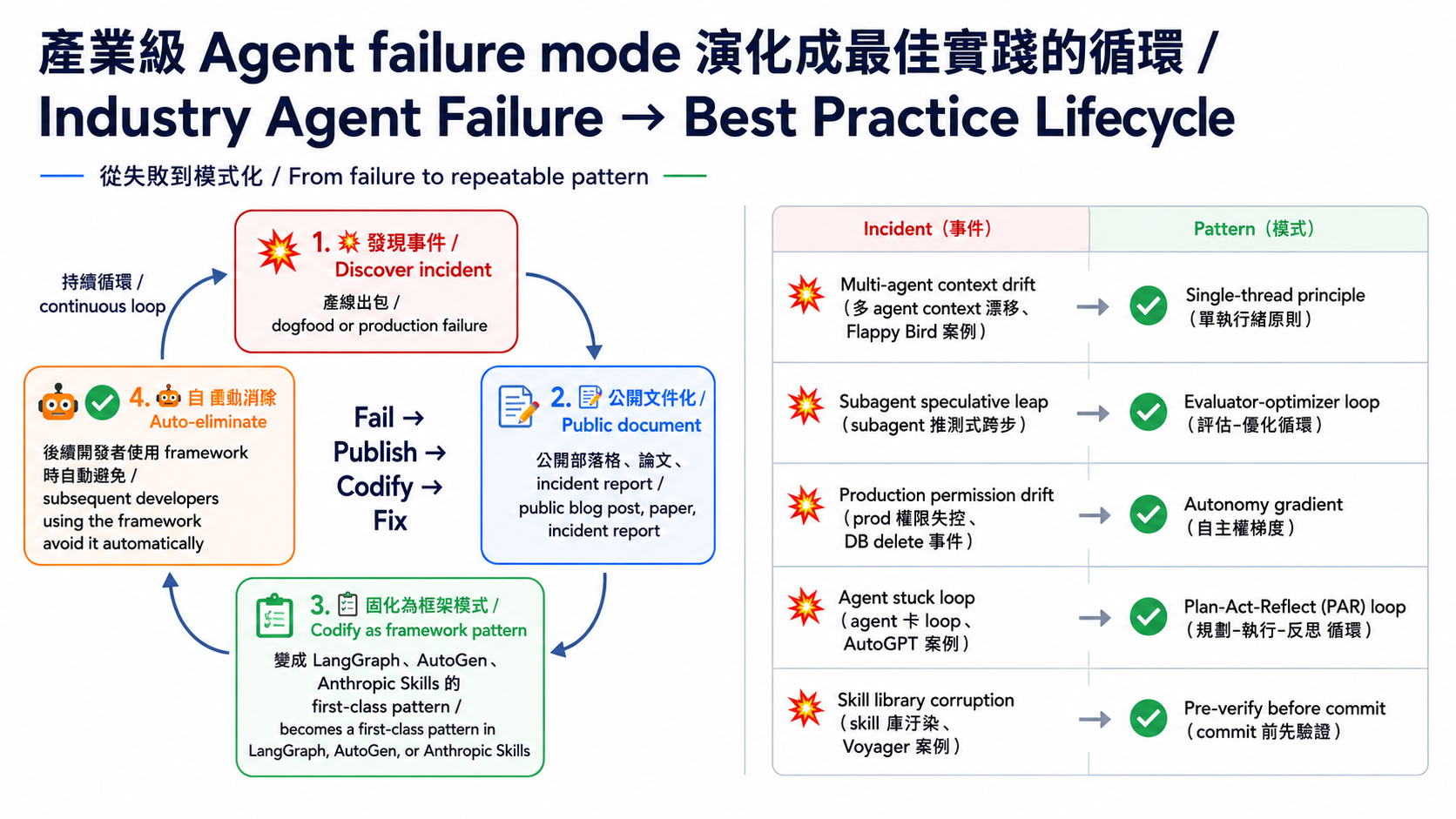 Failure-Mode Evolution Cycle