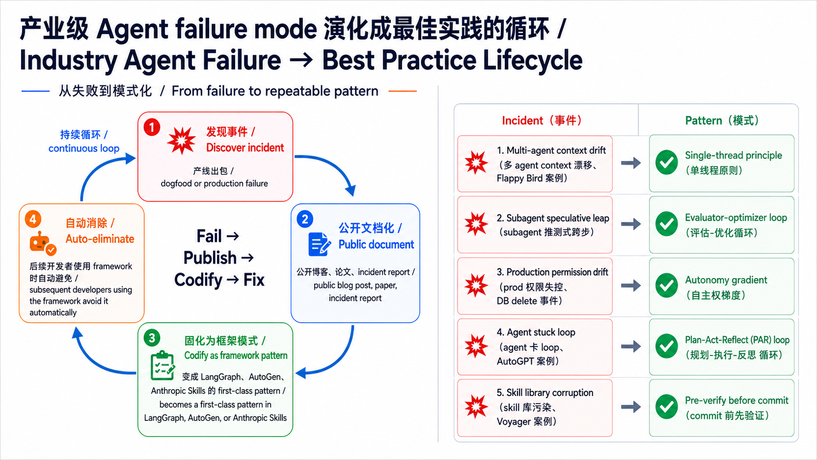 Failure-Mode Evolution Cycle
