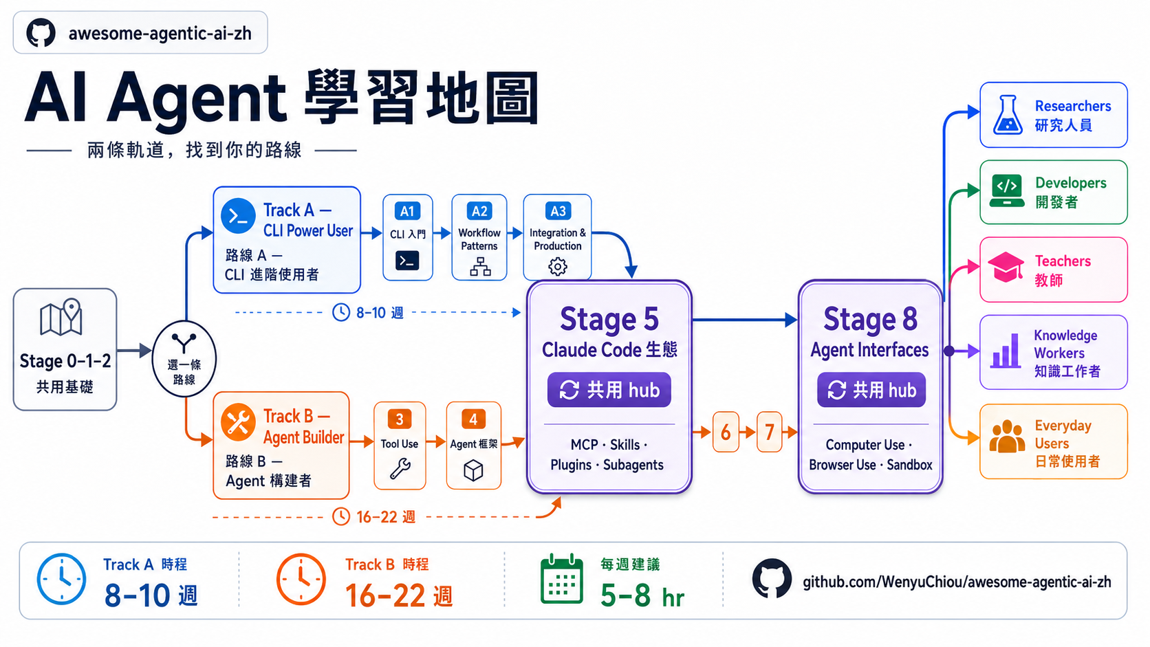 AI Agent 学习地图
