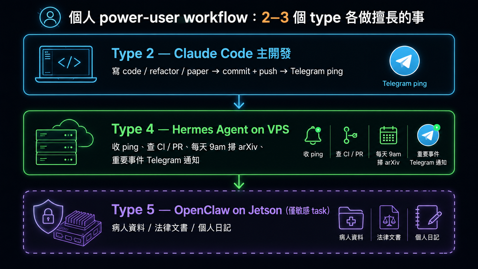 個人 power-user 多 type workflow