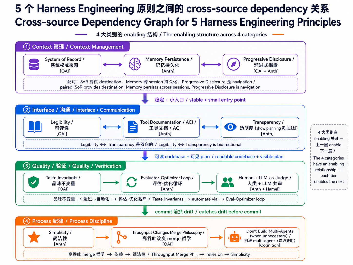 5 个 Harness Engineering 原则之间的 cross-source dependency