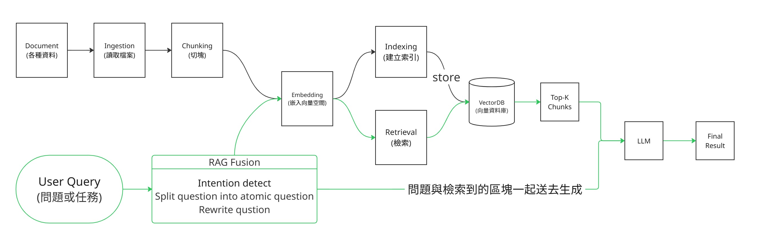 RAG 流水線總覽