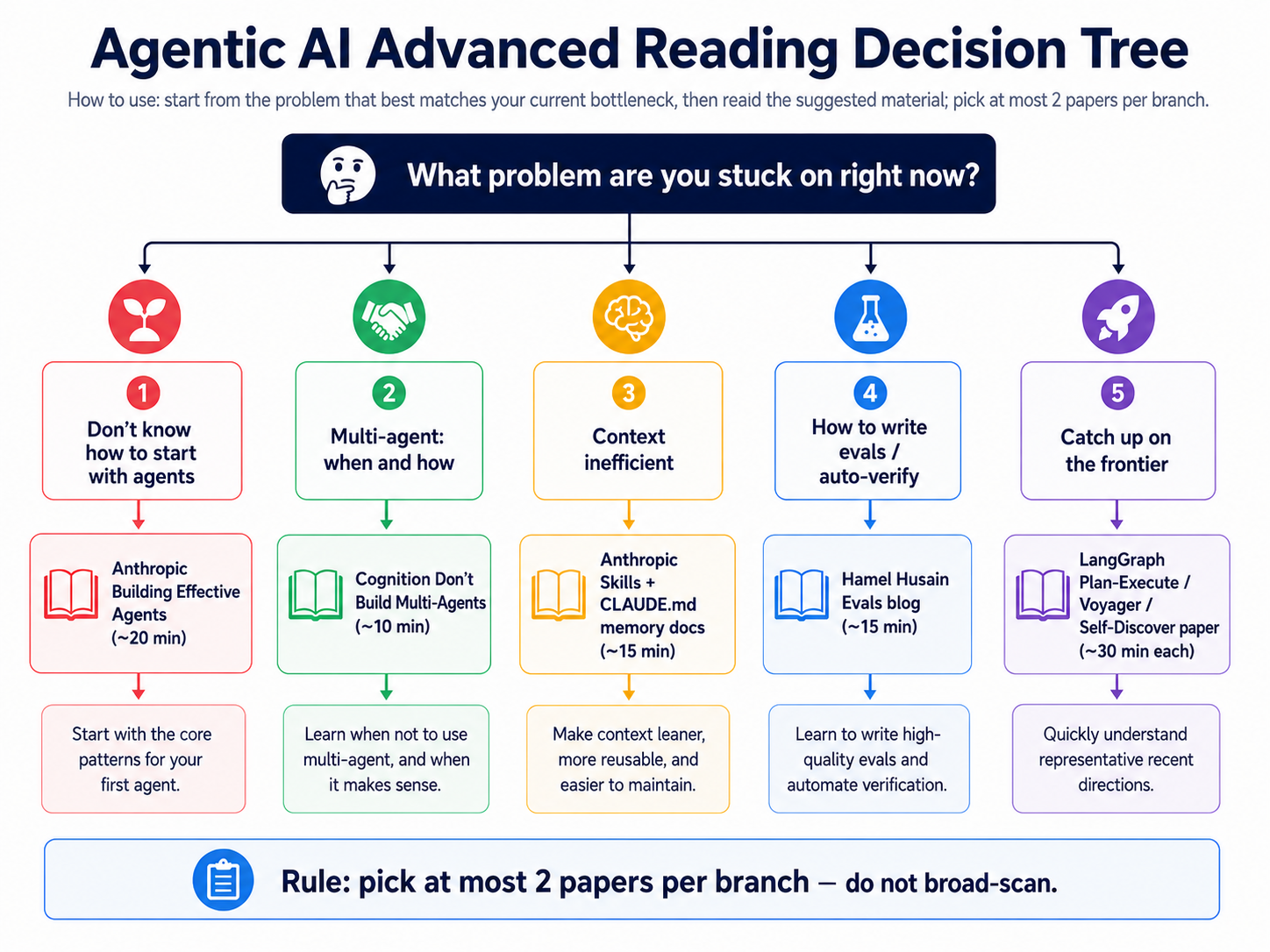 Agentic AI Advanced Reading Decision Tree