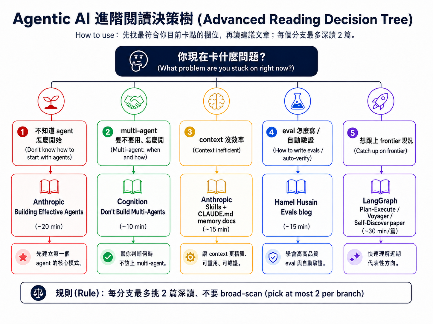 Agentic AI Advanced Reading Decision Tree