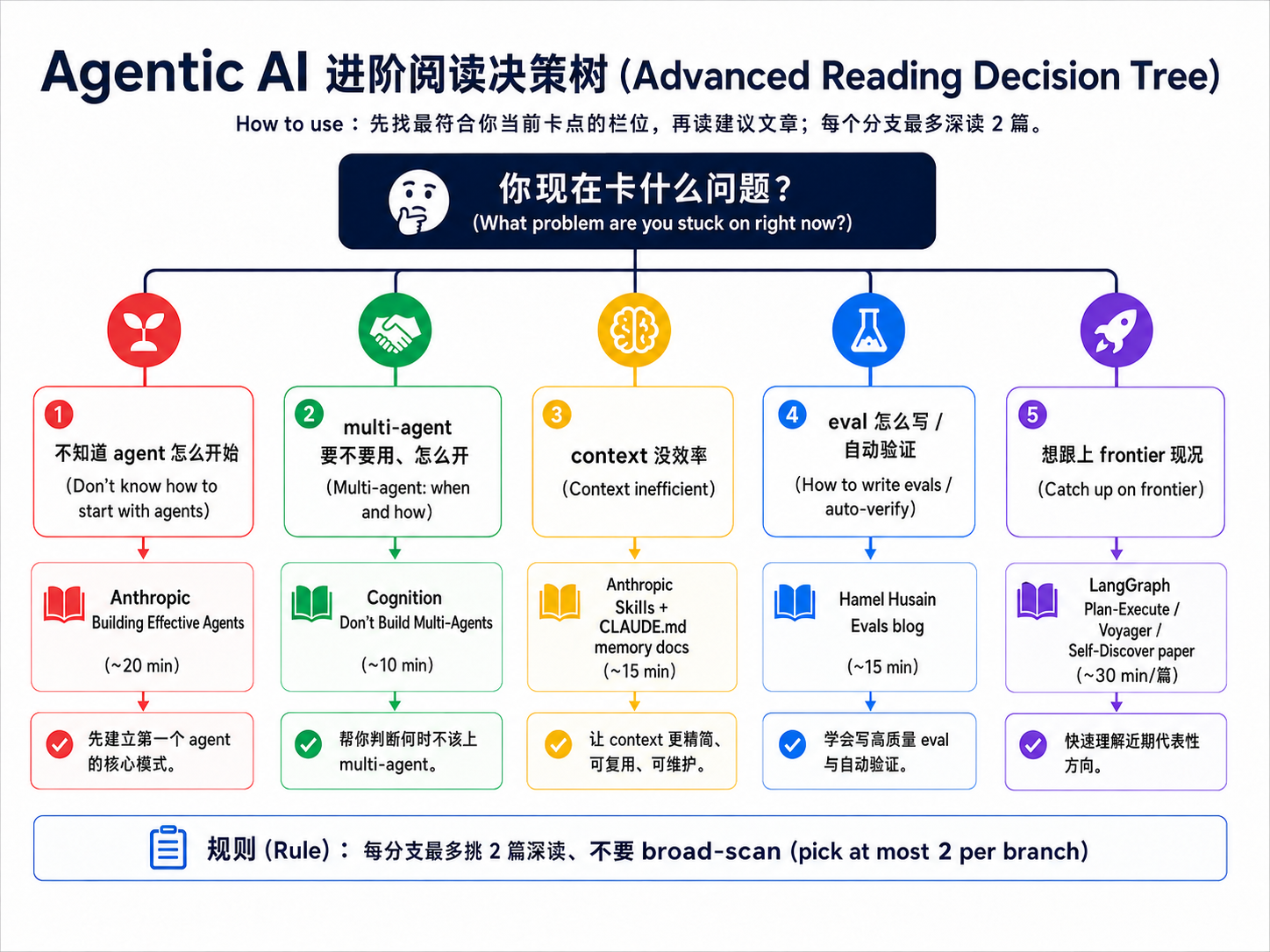 Agentic AI Advanced Reading Decision Tree