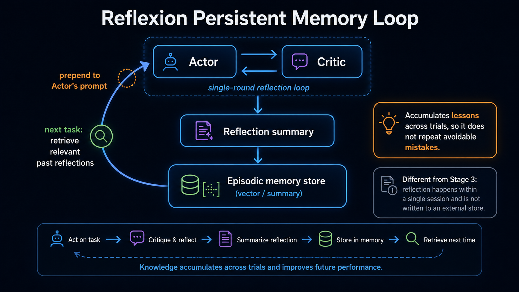 Reflexion persistent episodic memory loop