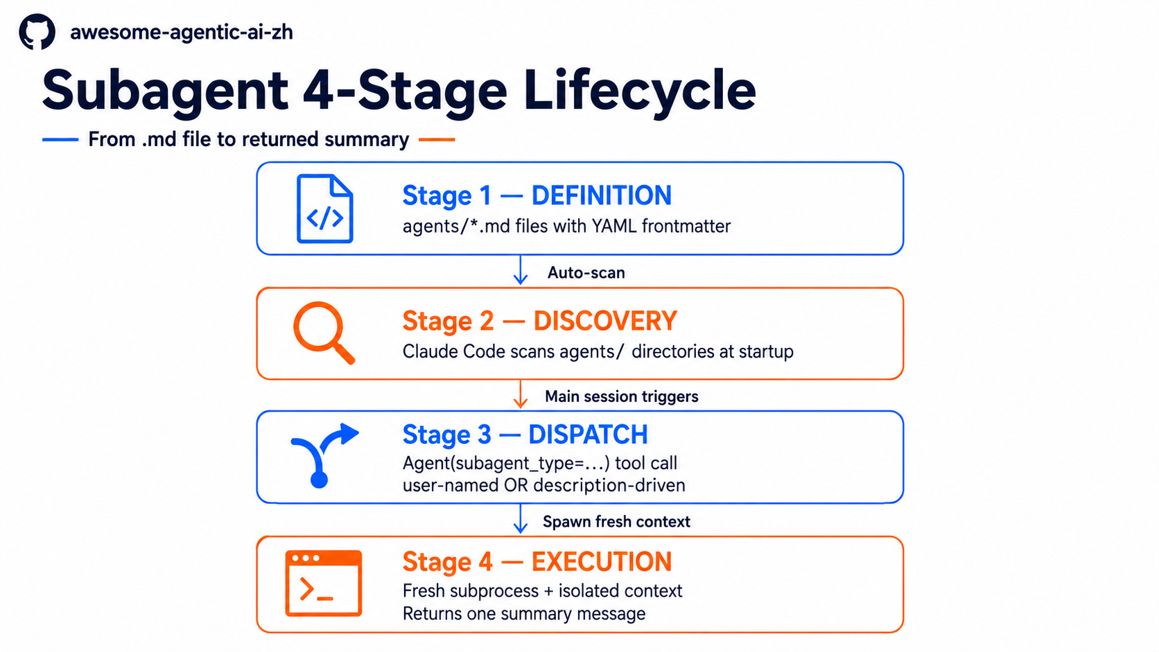 Subagent 4-Stage Lifecycle: from .md file to returned summary