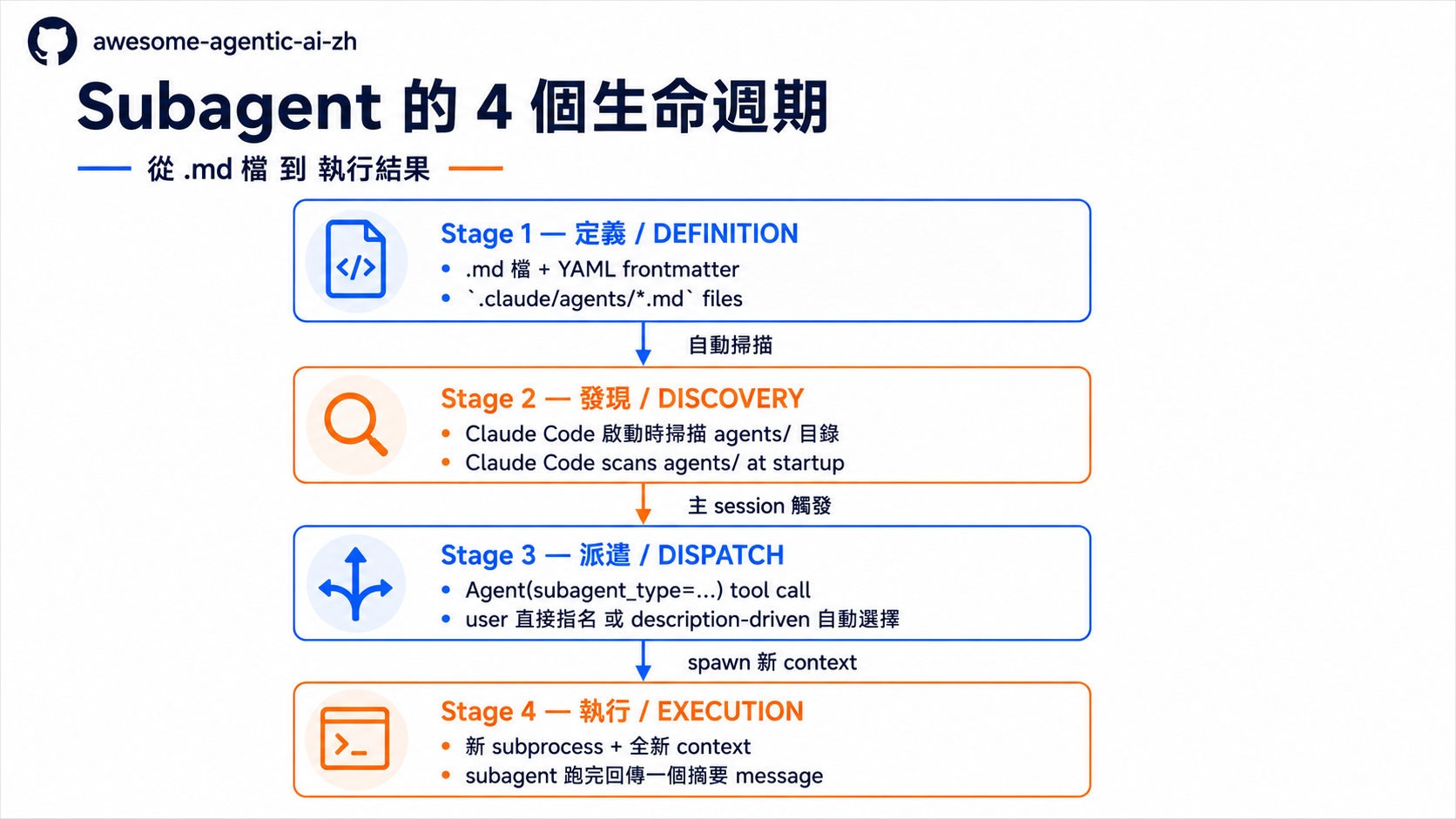Subagent 的 4 個生命週期：從 .md 檔到執行結果