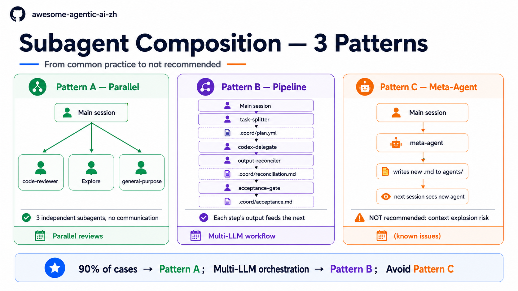 Subagent Composition — 3 Patterns