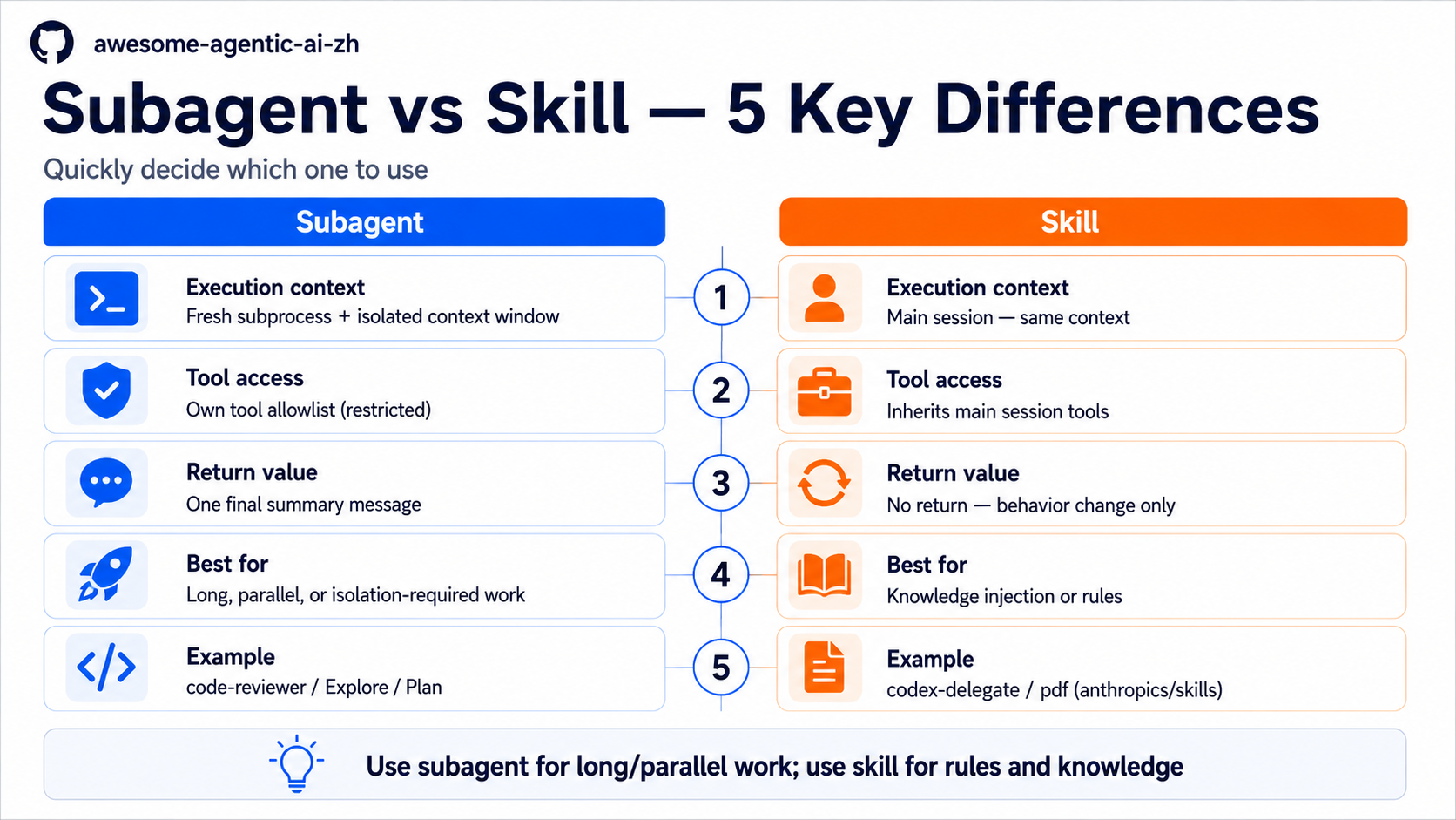 Subagent vs Skill — 5 Key Differences
